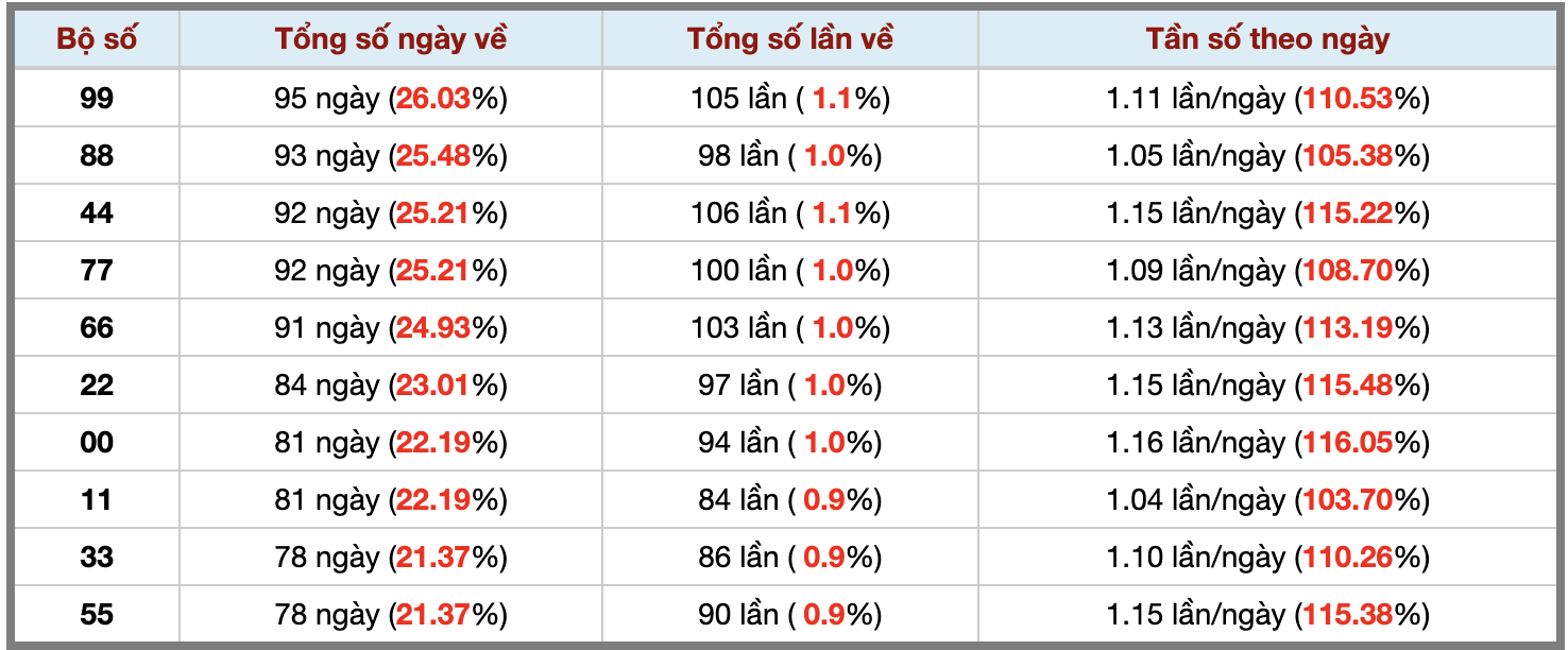 Thống kê kép XSMB 10102025 - Phân tích XSMB Thứ 6 hôm nay 3 Thống kê kép XSMB 10102025 - Phân tích XSMB Thứ 6 hôm nay 3