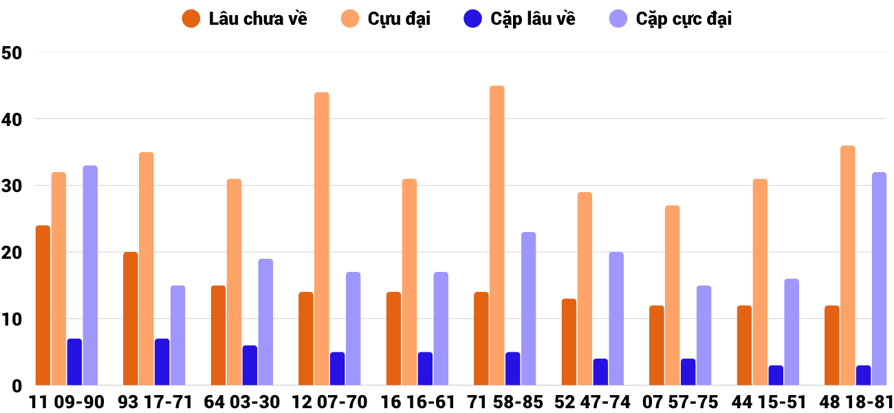 Thong-ke-cap-so-lau-chua-xuat-hien-xsdng-11-10-2025 Thong-ke-cap-so-lau-chua-xuat-hien-xsdng-11-10-2025