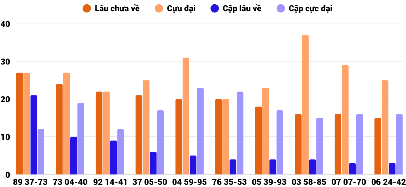 Thong-ke-cap-so-lau-chua-xuat-hien-xsdno-11-10-2025 Thong-ke-cap-so-lau-chua-xuat-hien-xsdno-11-10-2025