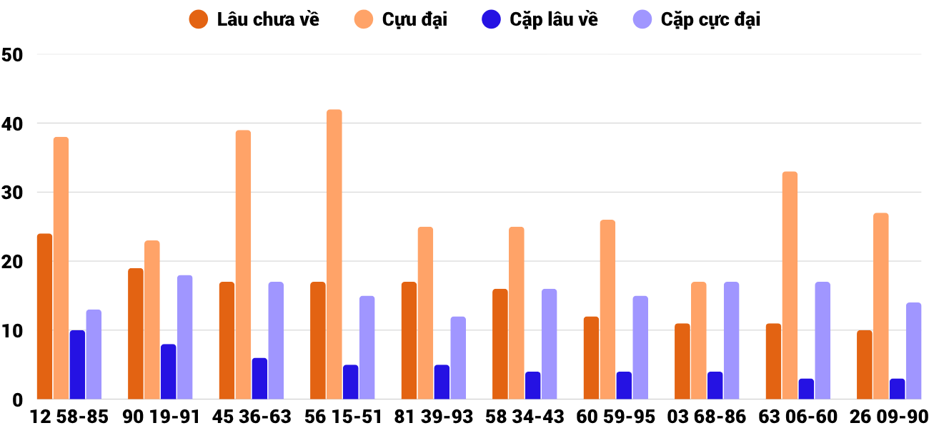Thong-ke-cap-so-lau-chua-xuat-hien-xspy-13-10-2025