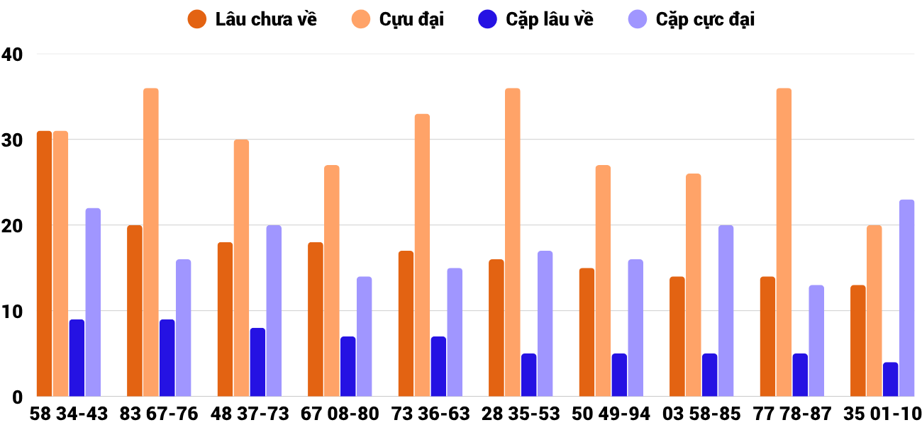 Thong-ke-cap-so-lau-chua-xuat-hien-xstth-12-10-2025 Thong-ke-cap-so-lau-chua-xuat-hien-xstth-12-10-2025