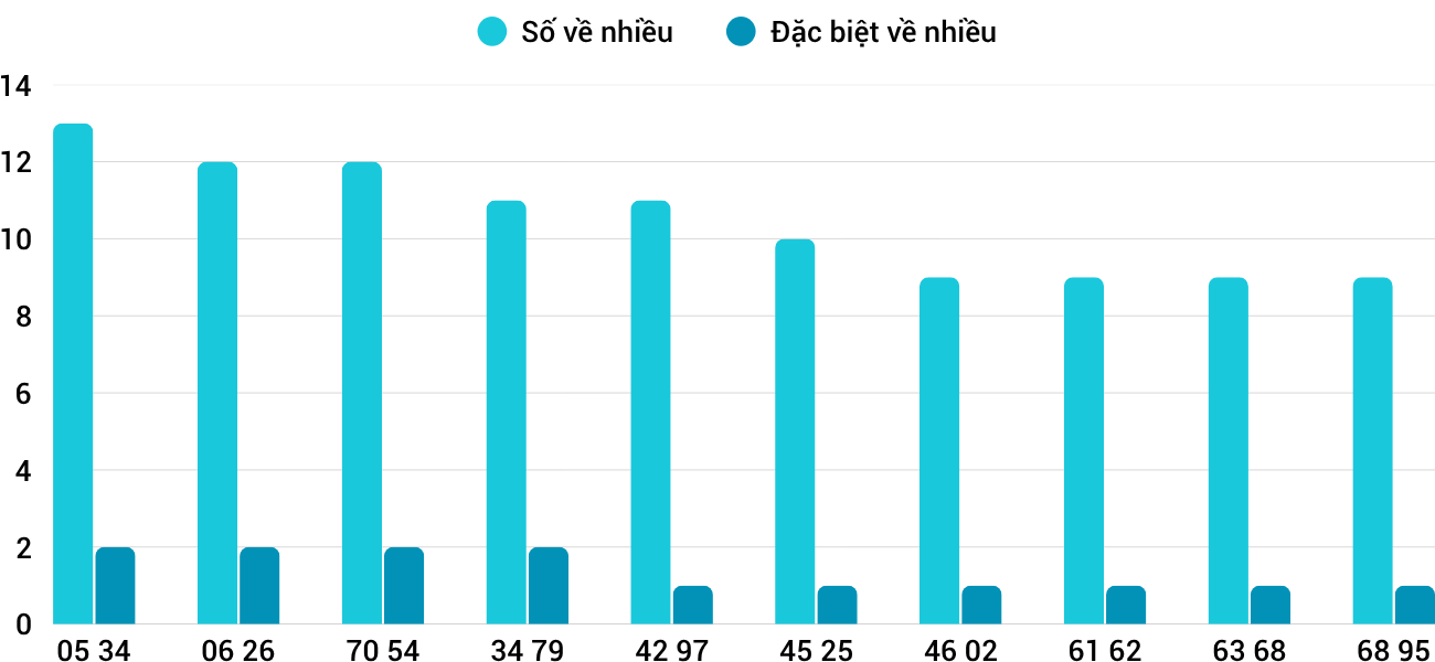 Thong-ke-nhieu-it-xsdng-11-10-2025 Thong-ke-nhieu-it-xsdng-11-10-2025