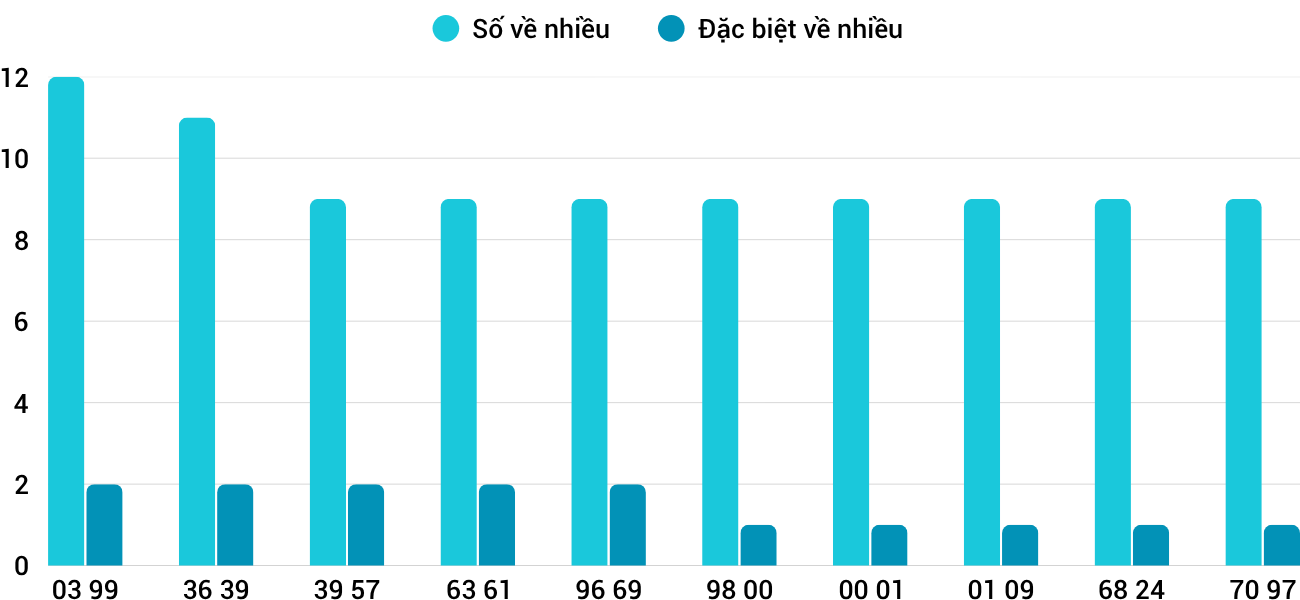 Thong-ke-nhieu-it-xsdno-11-10-2025 Thong-ke-nhieu-it-xsdno-11-10-2025