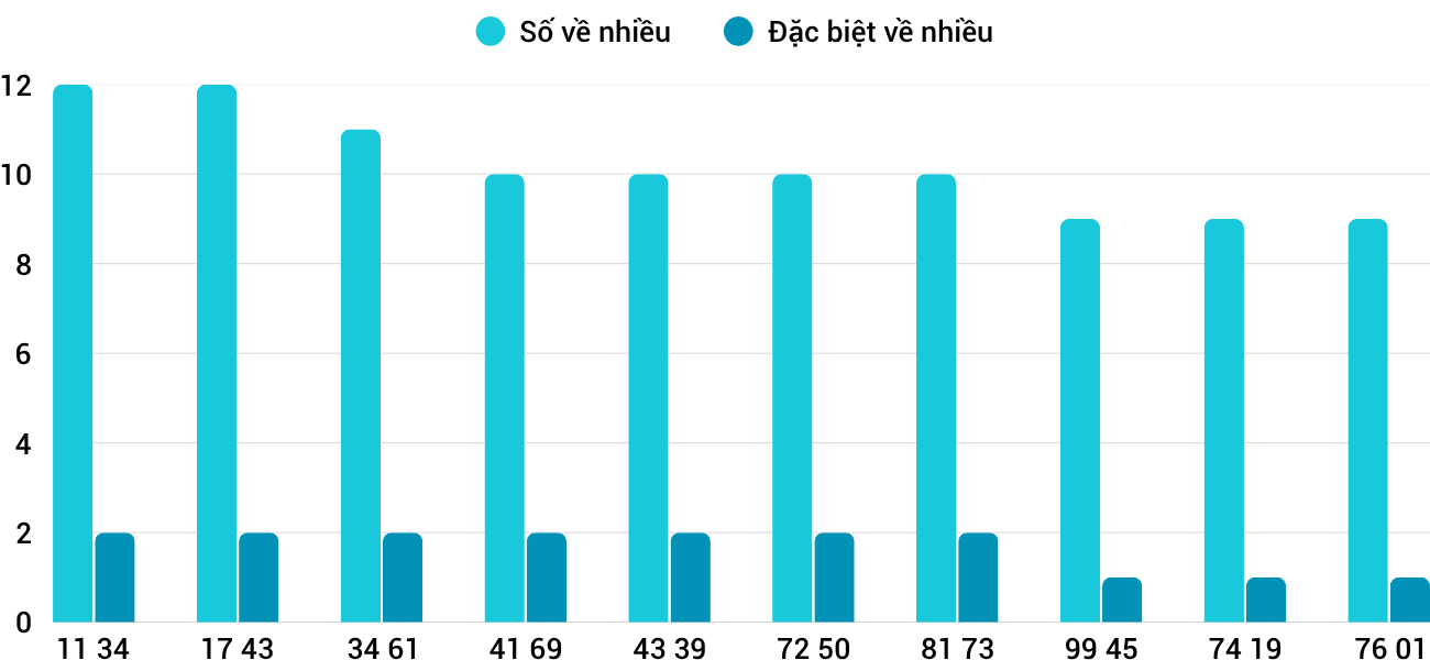 Thong-ke-nhieu-it-xskh-12-10-2025 Thong-ke-nhieu-it-xskh-12-10-2025