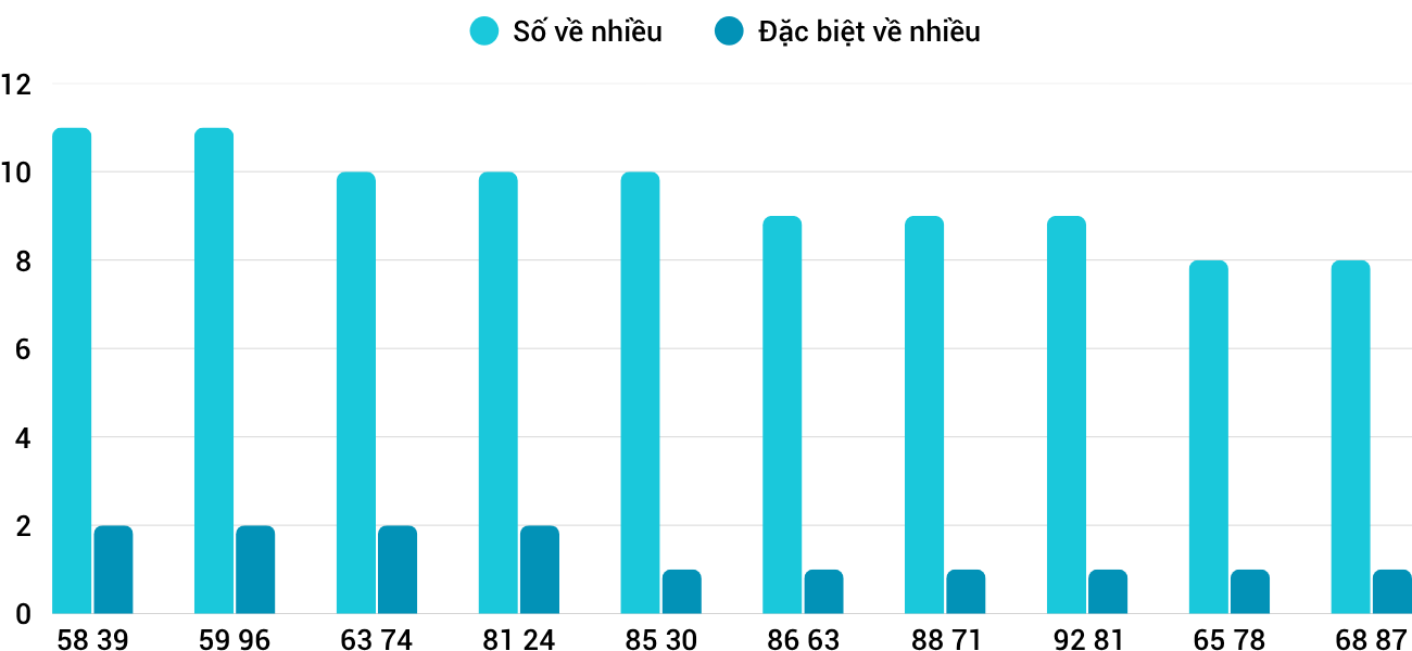Thong-ke-nhieu-it-xskt-12-10-2025 Thong-ke-nhieu-it-xskt-12-10-2025