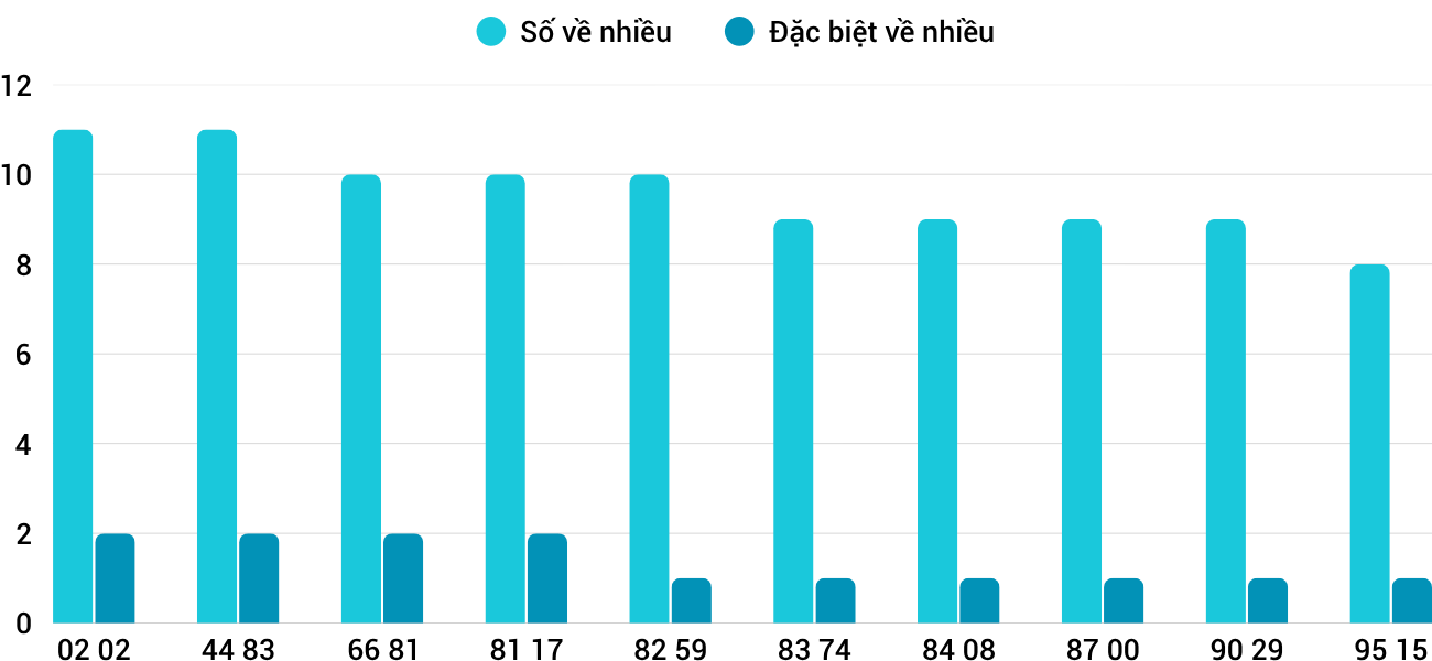 Thong-ke-nhieu-it-xsqng-11-10-2025 Thong-ke-nhieu-it-xsqng-11-10-2025