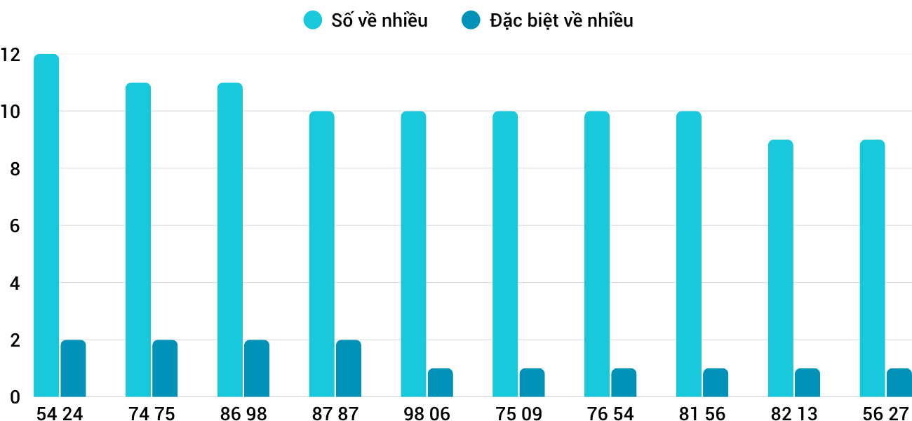 Thong-ke-nhieu-it-xstth-12-10-2025 Thong-ke-nhieu-it-xstth-12-10-2025