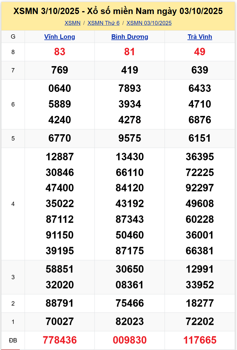 Thống Kê XSMN 10102025 - Tổng Hợp Dữ Liệu Xổ Số Miền Nam Thứ 6 1