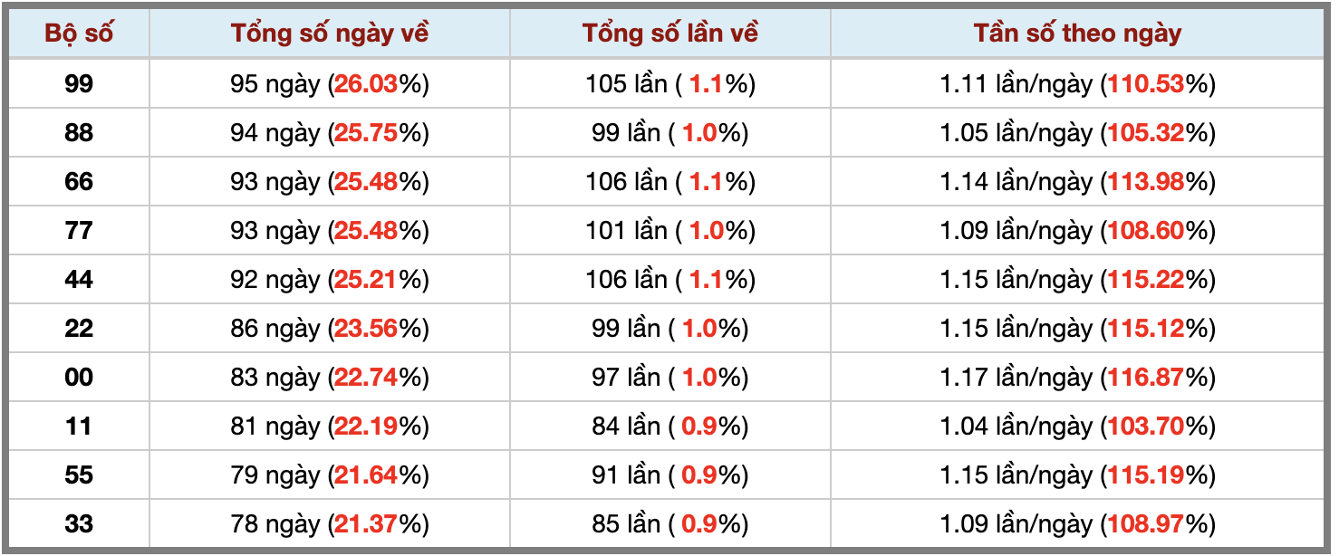 Thống kê kép XSMB 14102025 - Phân tích XSMB Thứ 3 hôm nay 3 Thống kê kép XSMB 14102025 - Phân tích XSMB Thứ 3 hôm nay 3
