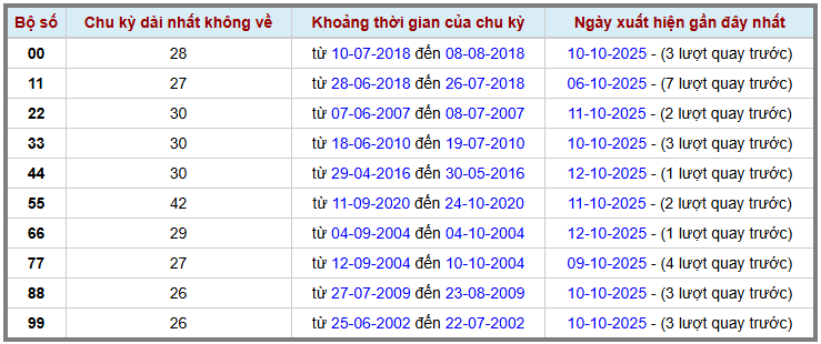 thong-ke-kep-gan-cuc-dai-XSMB-13-10-2025
