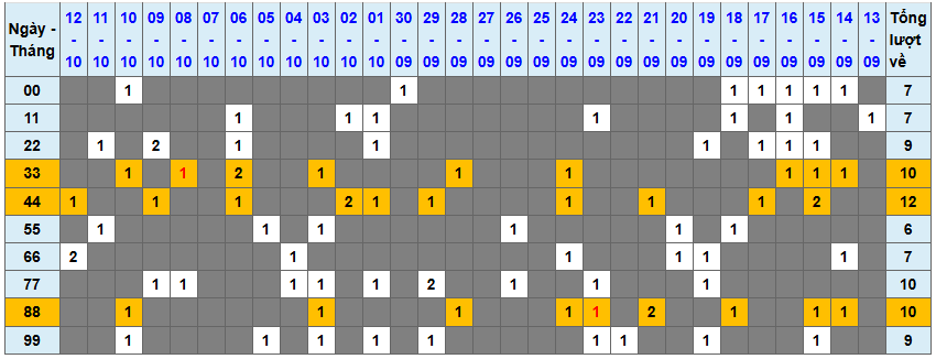 Thong-ke-tan-suat-lo-kep-rong-bach-kim-13-10-2025