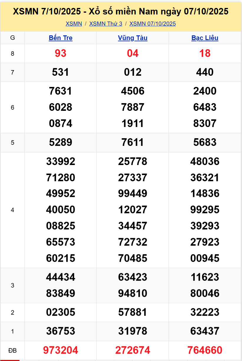 Thống Kê XSMN 14102025 - Dữ Liệu Xổ Số Miền Nam Thứ 3 ngày 1410 1