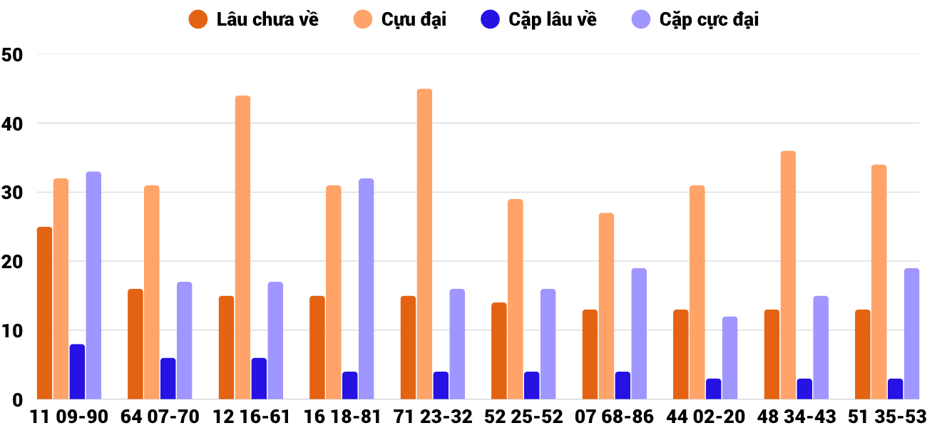 Thong-ke-cap-so-lau-chua-xuat-hien-xsdng-15-10-2025 Thong-ke-cap-so-lau-chua-xuat-hien-xsdng-15-10-2025