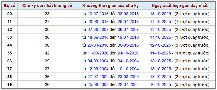Thống kê kép XSMB 15102025 - Phân tích XSMB Thứ 4 hôm nay 2