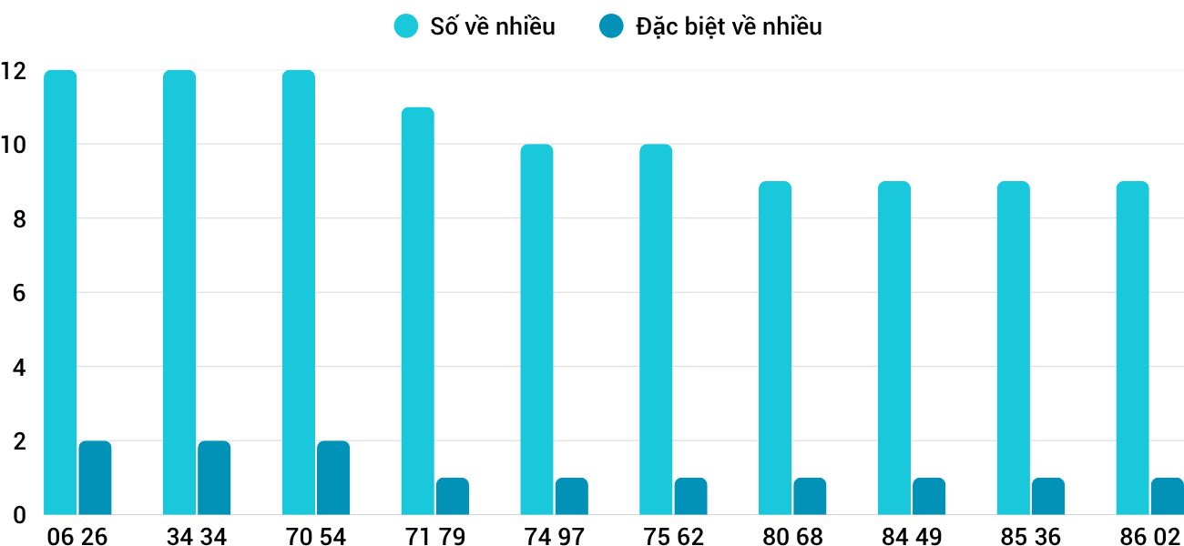 Thong-ke-nhieu-it-xsdng-15-10-2025 Thong-ke-nhieu-it-xsdng-15-10-2025