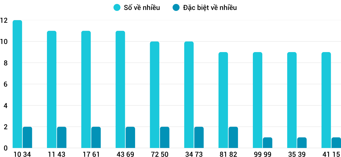 Thong-ke-nhieu-it-xskh-15-10-2025 Thong-ke-nhieu-it-xskh-15-10-2025