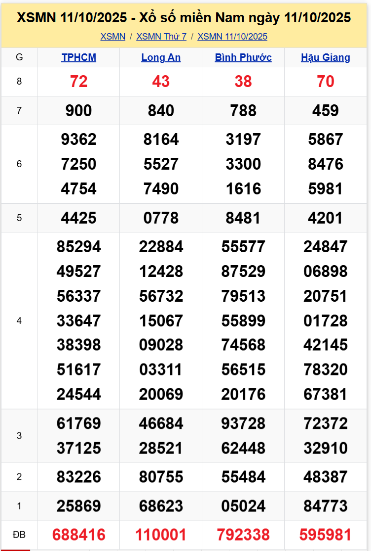 Thống Kê XSMN 18102025 - Tổng Hợp XS Miền Nam Thứ 7 Ngày 1810 1