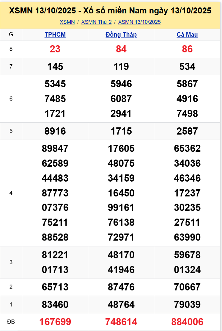 Thống Kê XSMN 20102025 - Tổng Hợp Dữ Liệu Xổ Số Thứ 2 Ngày 2010 1