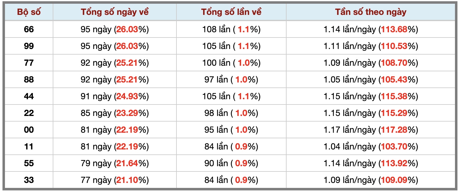 Thống kê kép XSMB 18102025 - Phân tích XSMB Thứ 7 hôm nay 3 Thống kê kép XSMB 18102025 - Phân tích XSMB Thứ 7 hôm nay 3