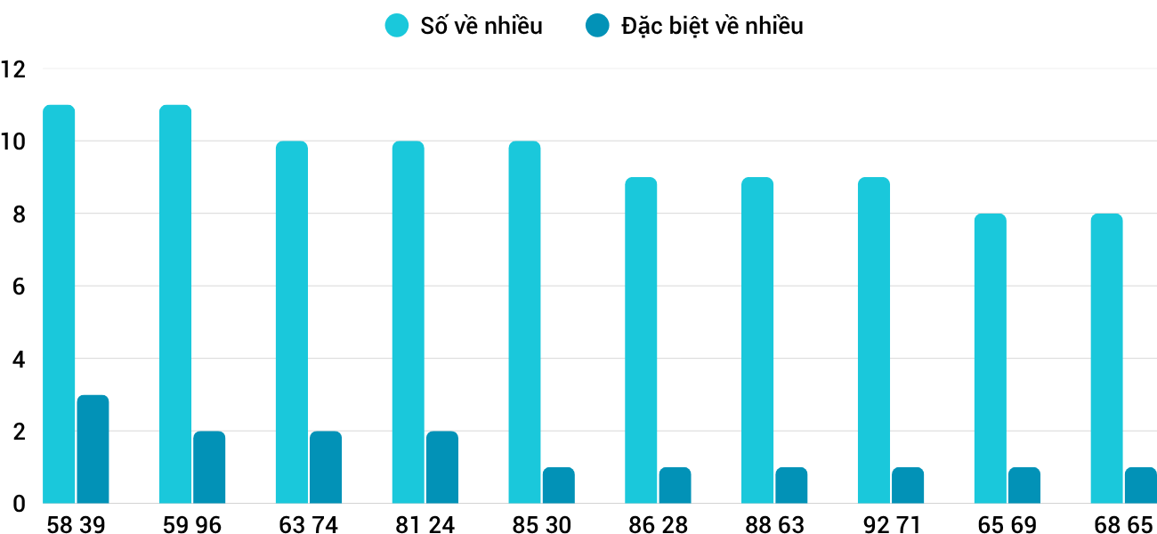Thống kê XSMT 19102025 - Phân tích Xổ số Miền Trung 19-10 Chủ nhật 3 Thống kê XSMT 19102025 - Phân tích Xổ số Miền Trung 19-10 Chủ nhật 3