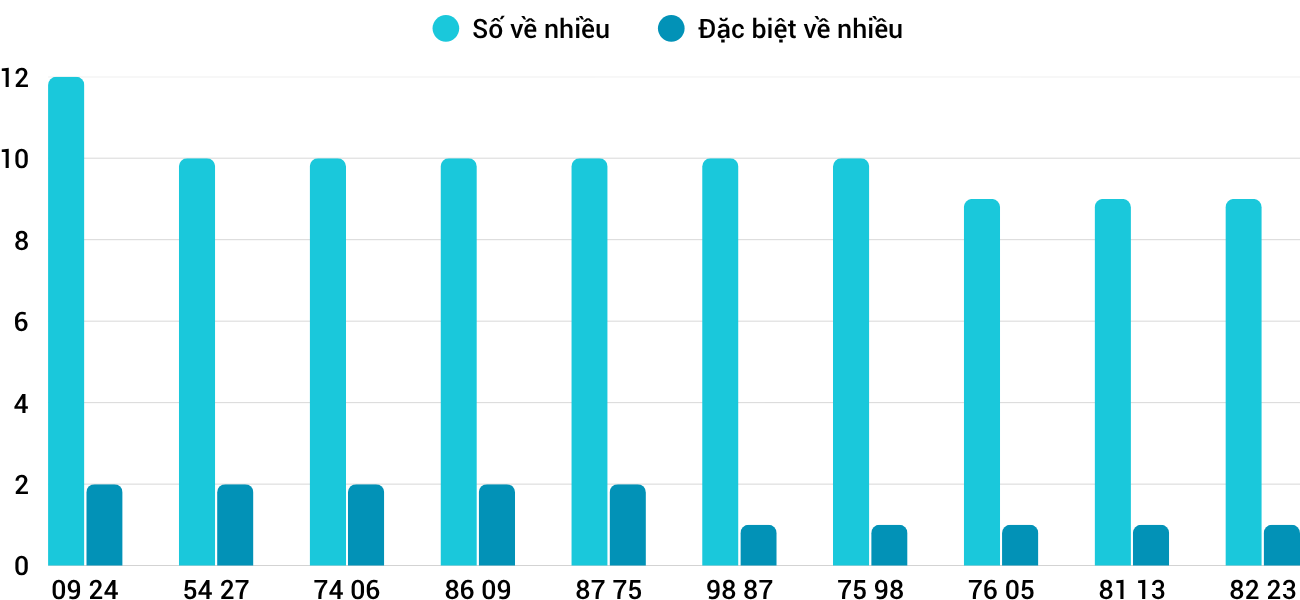 Thống kê XSMT 19102025 - Phân tích Xổ số Miền Trung 19-10 Chủ nhật 1 Thống kê XSMT 19102025 - Phân tích Xổ số Miền Trung 19-10 Chủ nhật 1