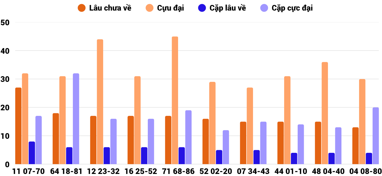 Thong-ke-cap-so-lau-chua-xuat-hien-xsdng-22-10-2025 Thong-ke-cap-so-lau-chua-xuat-hien-xsdng-22-10-2025