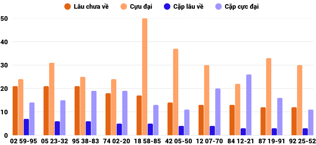 Thong-ke-cap-so-lau-chua-xuat-hien-xsgl-24-10-2025