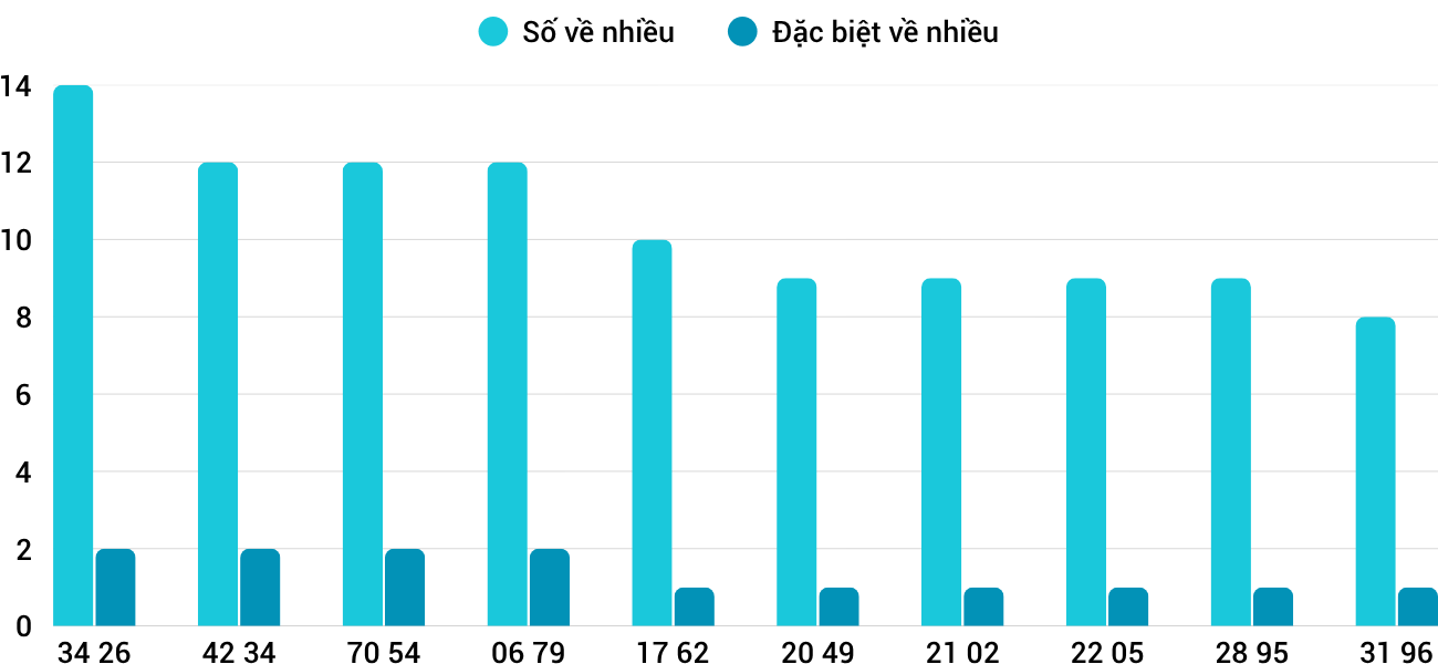 Thong-ke-nhieu-it-xsdng-22-10-2025 Thong-ke-nhieu-it-xsdng-22-10-2025