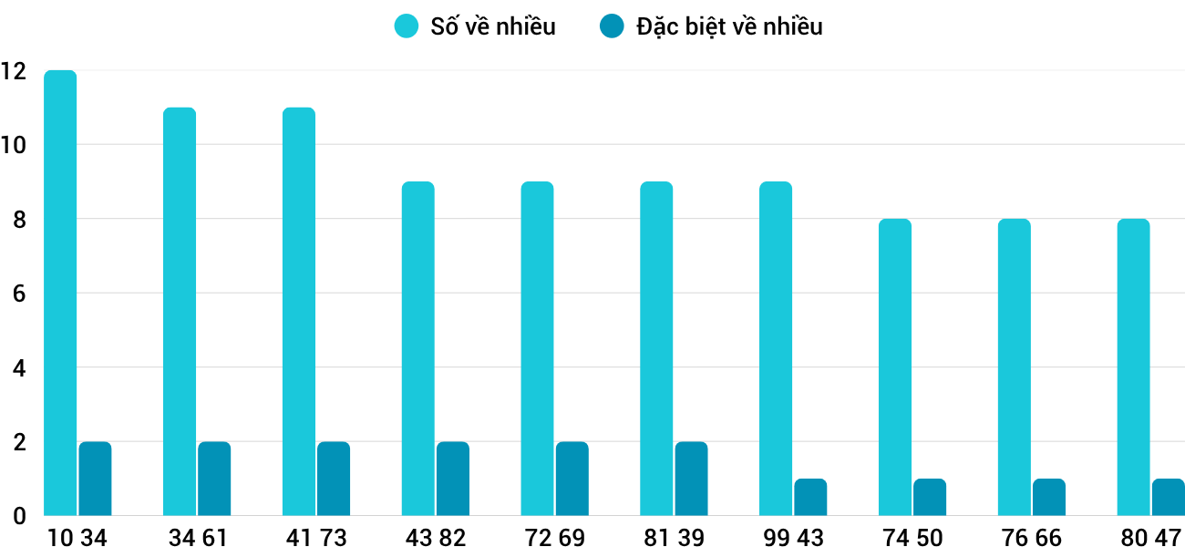 Thong-ke-nhieu-it-xskh-22-10-2025 Thong-ke-nhieu-it-xskh-22-10-2025