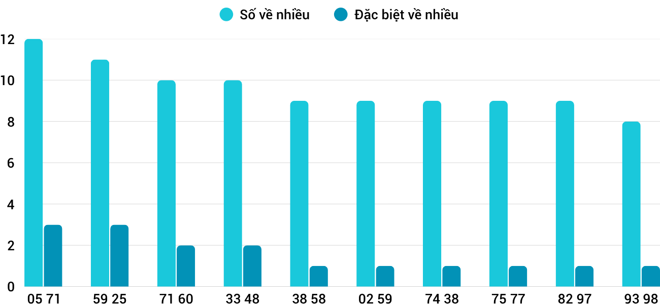 Thống kê XSMT 23102025 - Phân tích Xổ số Miền Trung 23-10 Thứ 5 3