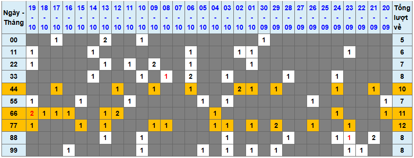 Thống kê kép XSMB 20102025 - Phân tích XSMB Thứ 2 hôm nay 1