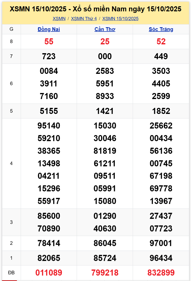 Thống Kê XSMN 22102025  - Tổng Hợp Xổ Số Miền Nam Thứ 4 ngày 2210 1