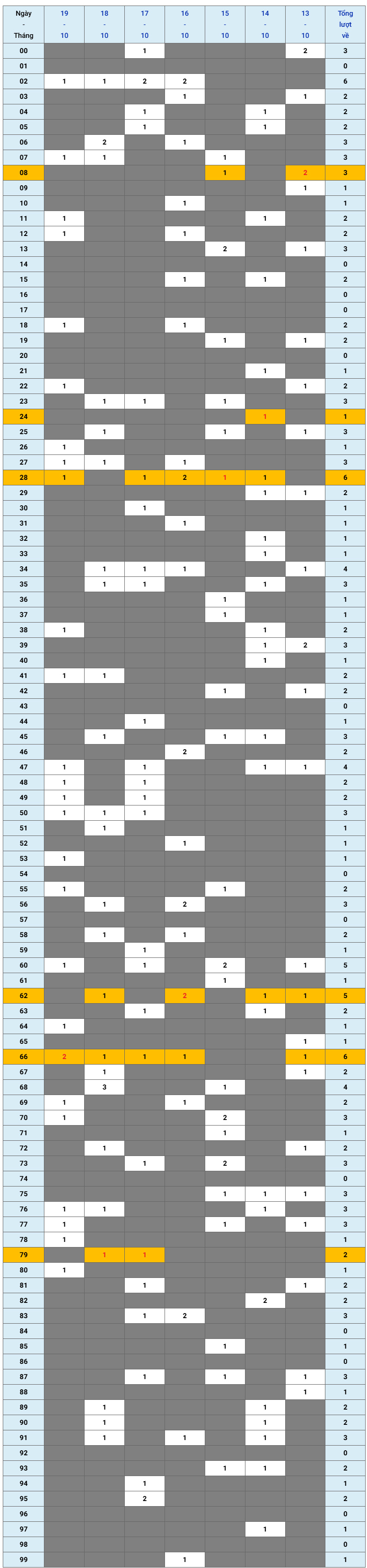 XSMB tuần qua có gì Tuần từ 13102025 đến 19102025 1 XSMB tuần qua có gì Tuần từ 13102025 đến 19102025 1
