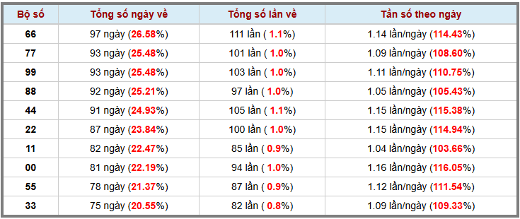 Thống kê kép XSMB 21102025 - Phân tích XSMB Thứ 3 hôm nay 3