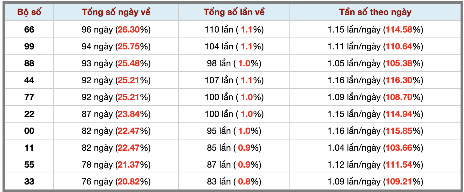 Thống kê kép XSMB 25102025 - Phân tích XSMB Thứ 7 hôm nay 3 Thống kê kép XSMB 25102025 - Phân tích XSMB Thứ 7 hôm nay 3