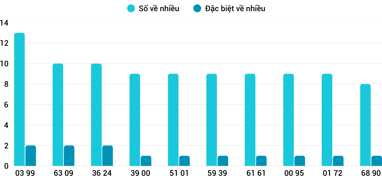 Thống kê XSMT 25102025 - Phân tích Xổ số Miền Trung 25-10 Thứ 7 3