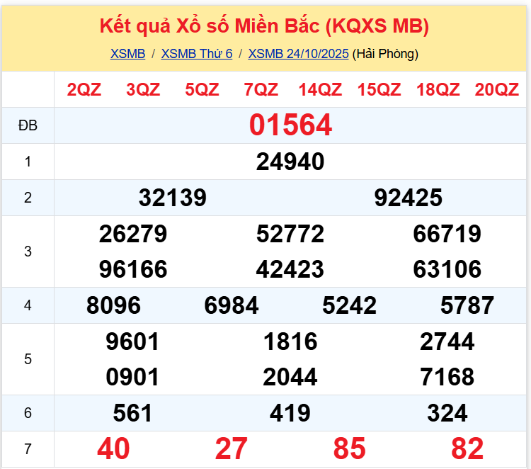 Thống Kê XSMB 25102025 - Dữ Liệu Xổ Số Miền Bắc Thứ 7 Ngày 2510 1 Thống Kê XSMB 25102025 - Dữ Liệu Xổ Số Miền Bắc Thứ 7 Ngày 2510 1