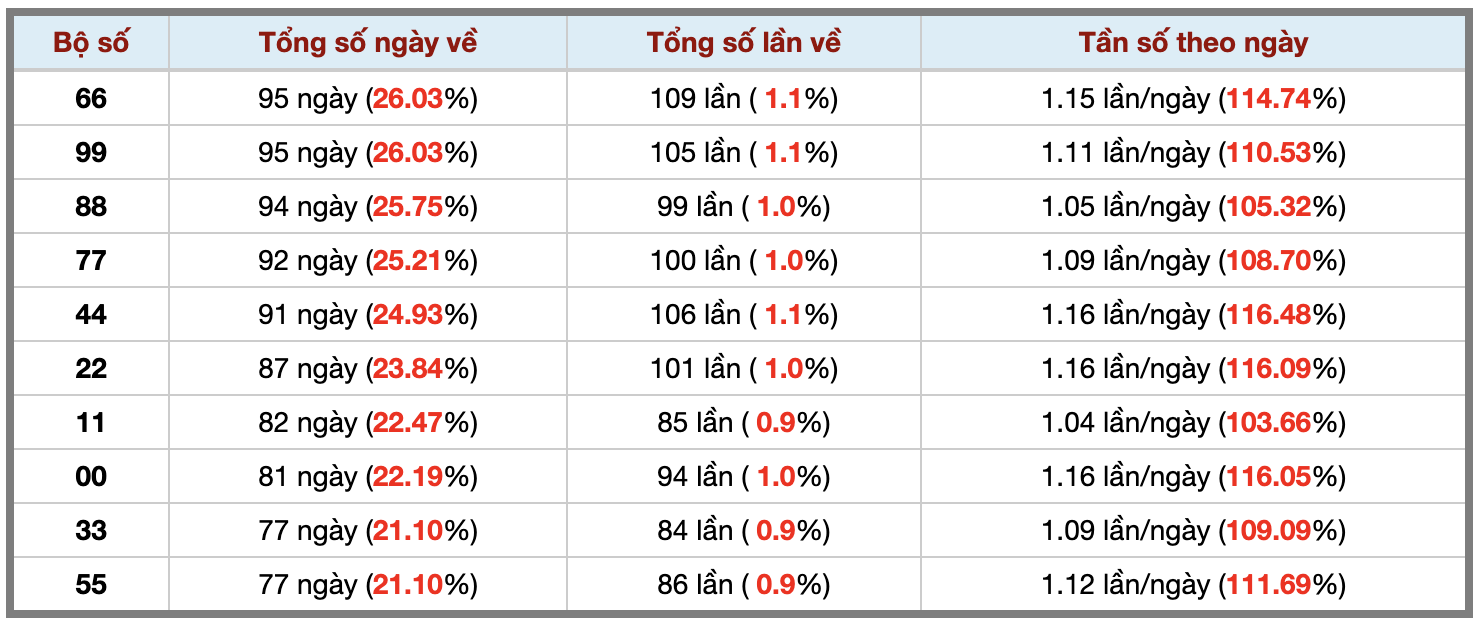 Thống kê kép XSMB 27102025 - Phân tích XSMB Thứ 2 hôm nay 3 Thống kê kép XSMB 27102025 - Phân tích XSMB Thứ 2 hôm nay 3