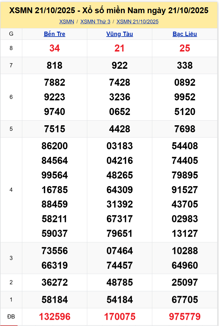 Thống Kê XSMN 28102025 - Dữ Liệu Xổ Số Miền Nam Thứ 3 ngày 2810 1