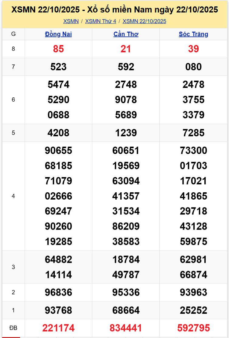 Thống Kê XSMN 29102025 - Tổng Hợp Xổ Số Miền Nam Thứ 4 ngày 2910 1
