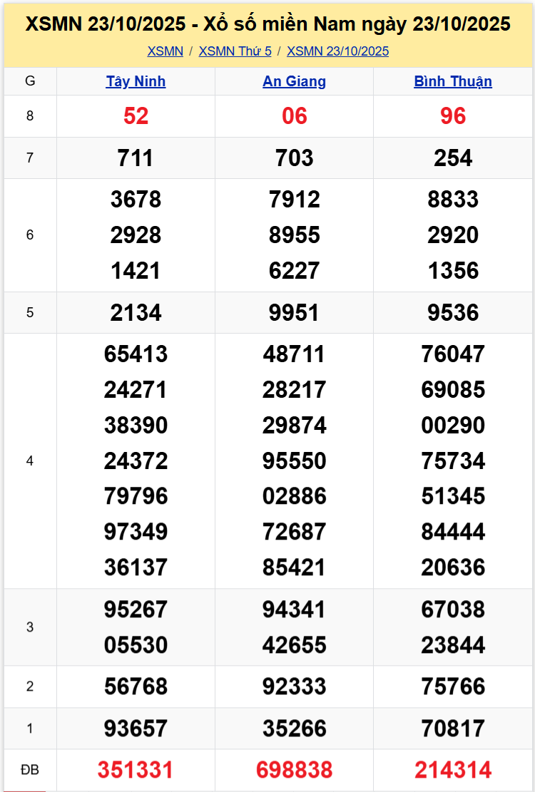 Thống Kê XSMN 30102025 - Dữ Liệu Xổ Số Miền Nam Thứ 5 ngày 3010 1