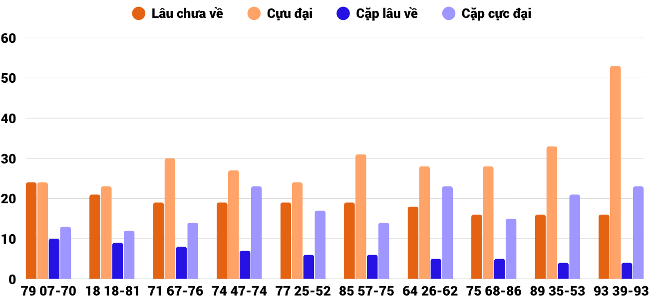 Thong-ke-cap-so-lau-chua-xuat-hien-xsbdi-30-10-2025