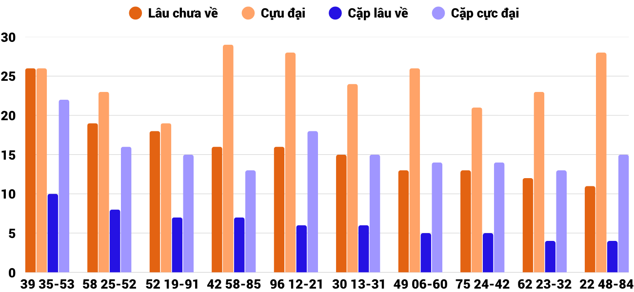 Thong-ke-cap-so-lau-chua-xuat-hien-xsnt-31-10-2025 Thong-ke-cap-so-lau-chua-xuat-hien-xsnt-31-10-2025
