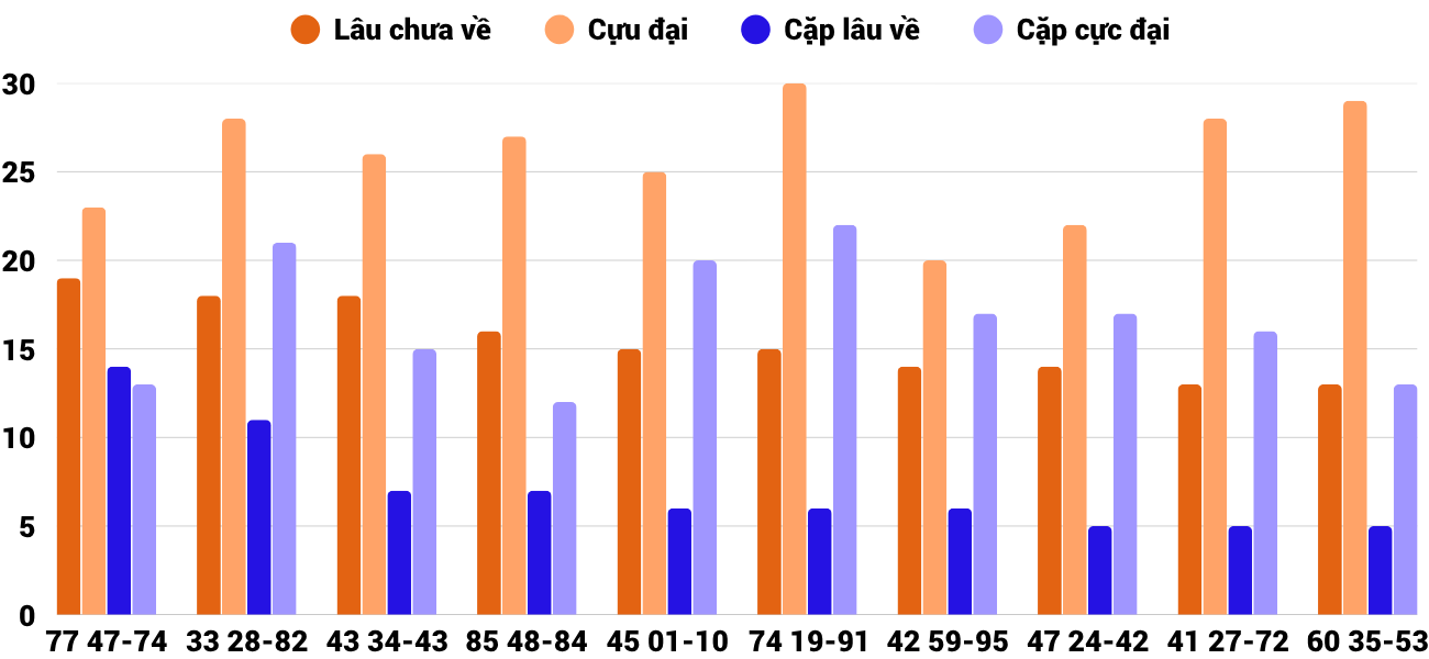 Thong-ke-cap-so-lau-chua-xuat-hien-xsqt-30-10-2025