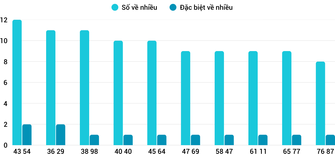 Thong-ke-nhieu-it-xsnt-31-10-2025 Thong-ke-nhieu-it-xsnt-31-10-2025