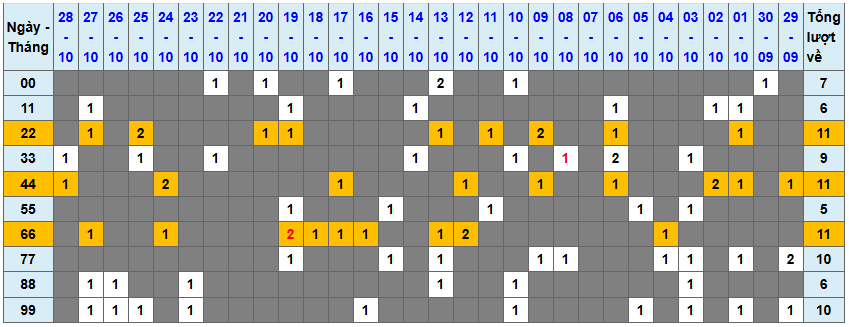 Thống kê kép XSMB 29102025 - Phân tích XSMB Thứ 4 hôm nay 1