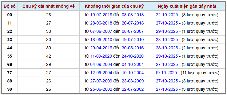 Thống kê kép XSMB 30102025 - Phân tích XSMB Thứ 5 hôm nay 2
