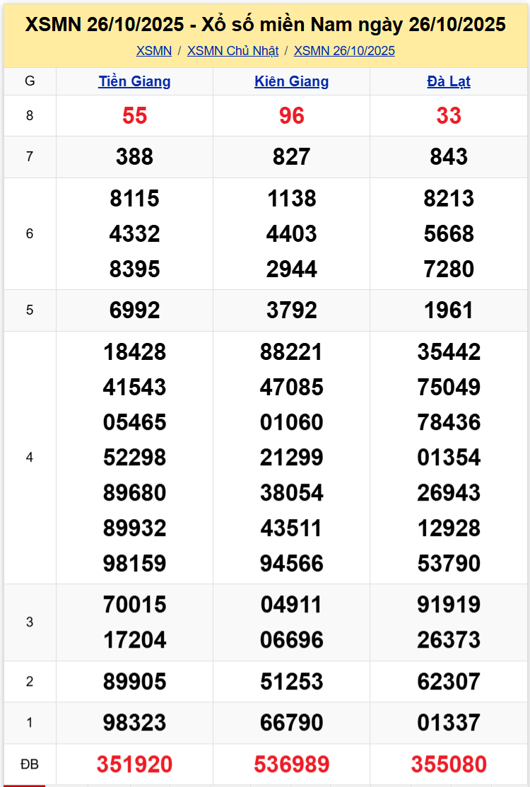 Thống Kê XSMN 02112025 - Tổng Hợp Dữ Liệu Xổ Số Chủ Nhật 0211 1
