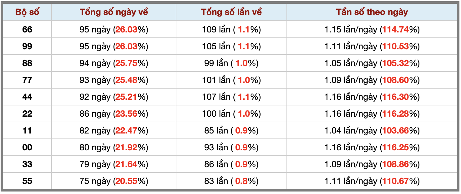 Thống kê kép XSMB 1112025 - Phân tích XSMB Thứ 7 hôm nay 3 Thống kê kép XSMB 1112025 - Phân tích XSMB Thứ 7 hôm nay 3
