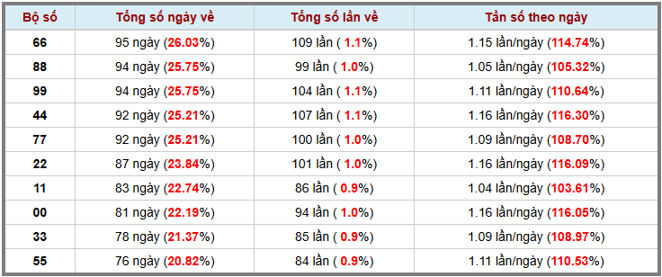 Thống kê kép XSMB 31102025 - Phân tích XSMB Thứ 6 hôm nay 3